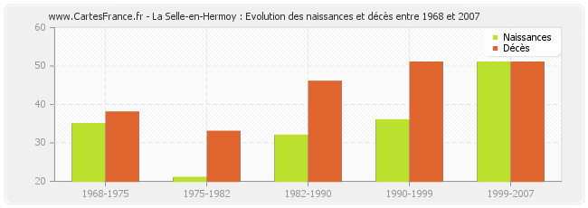 La Selle-en-Hermoy : Evolution des naissances et décès entre 1968 et 2007